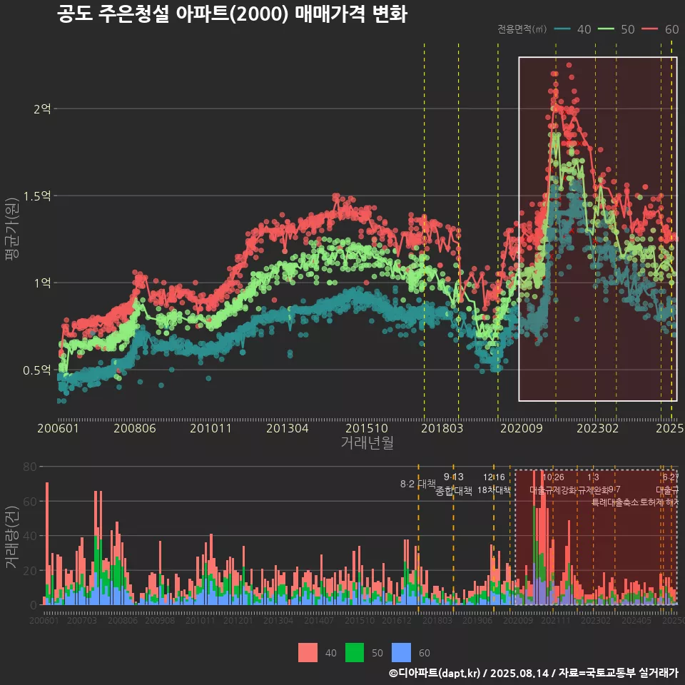 공도 주은청설 아파트(2000) 매매가격 변화