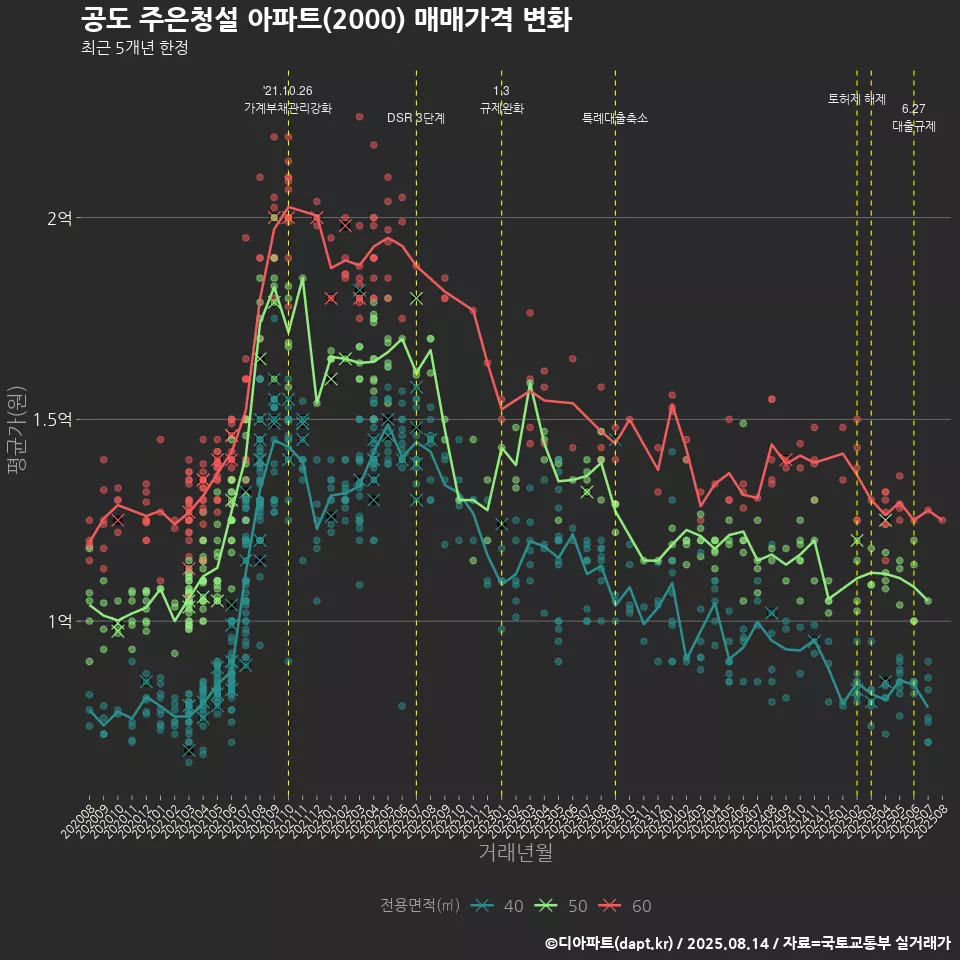 공도 주은청설 아파트(2000) 매매가격 변화