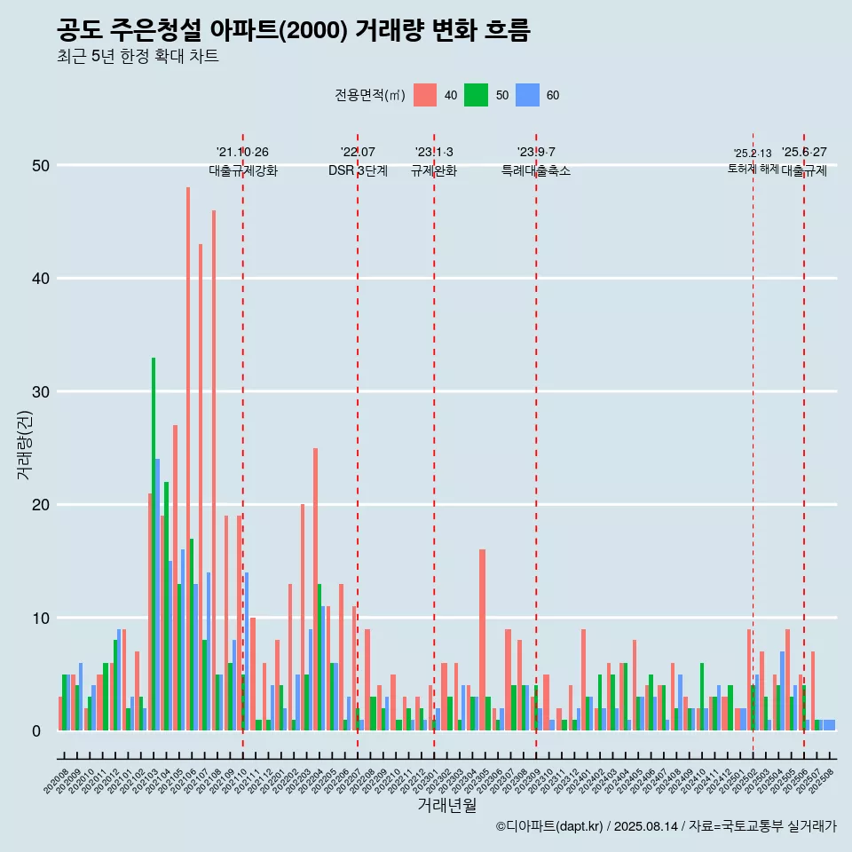 공도 주은청설 아파트(2000) 거래량 변화 흐름