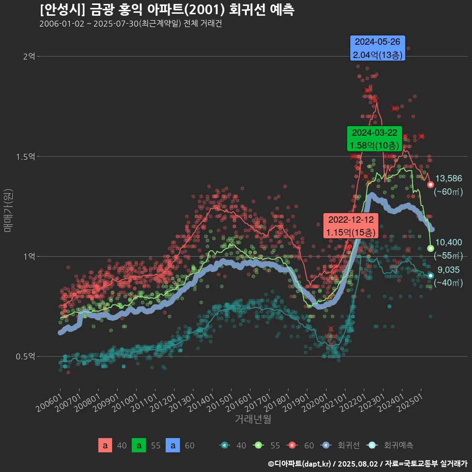 [안성시] 금광 홍익 아파트(2001) 회귀선 예측