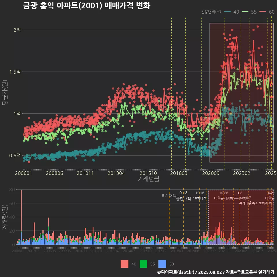 금광 홍익 아파트(2001) 매매가격 변화