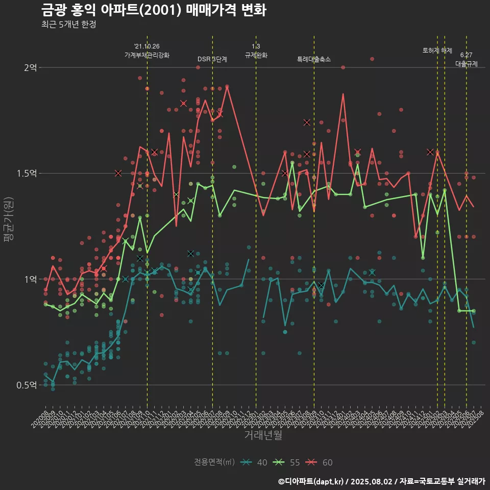 금광 홍익 아파트(2001) 매매가격 변화