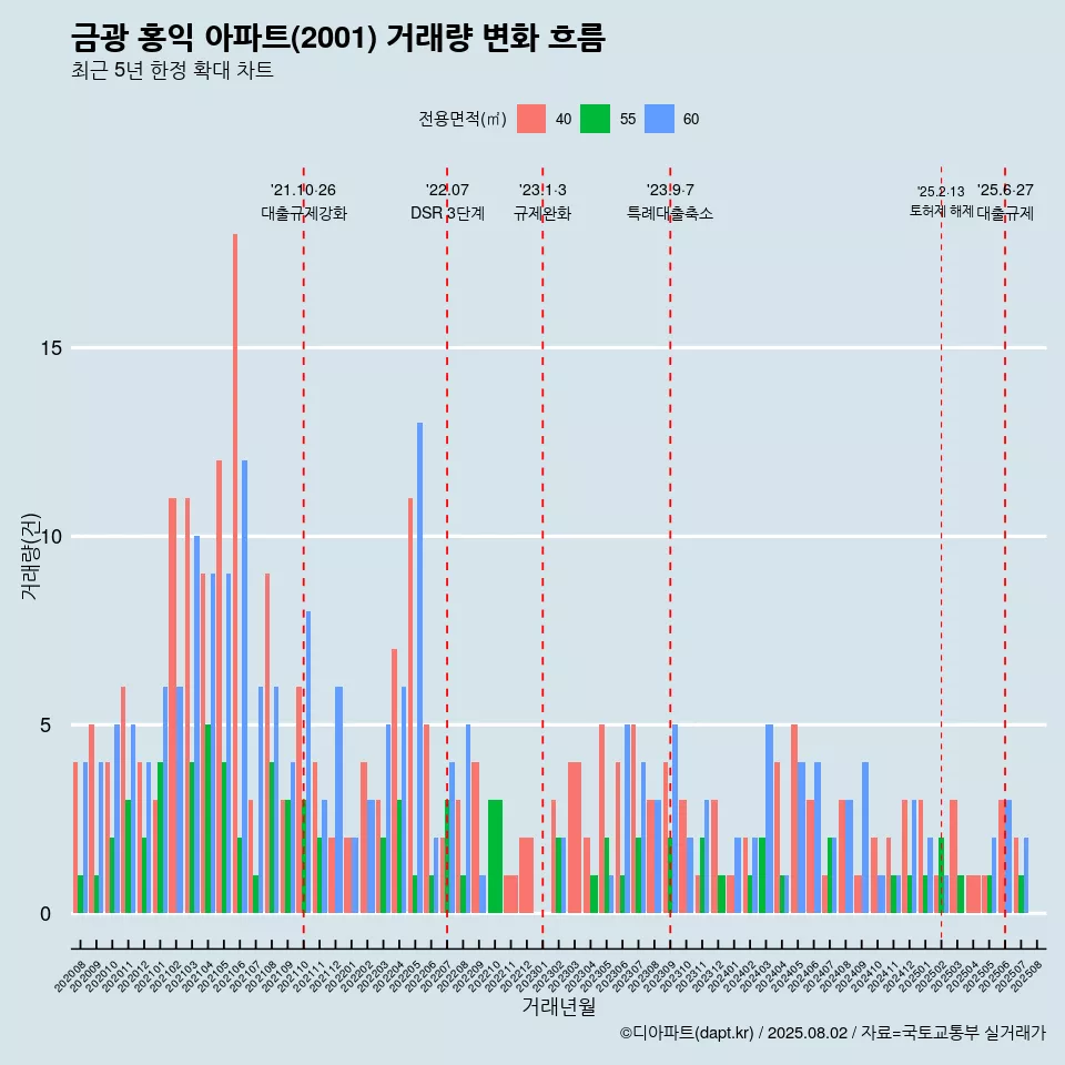 금광 홍익 아파트(2001) 거래량 변화 흐름