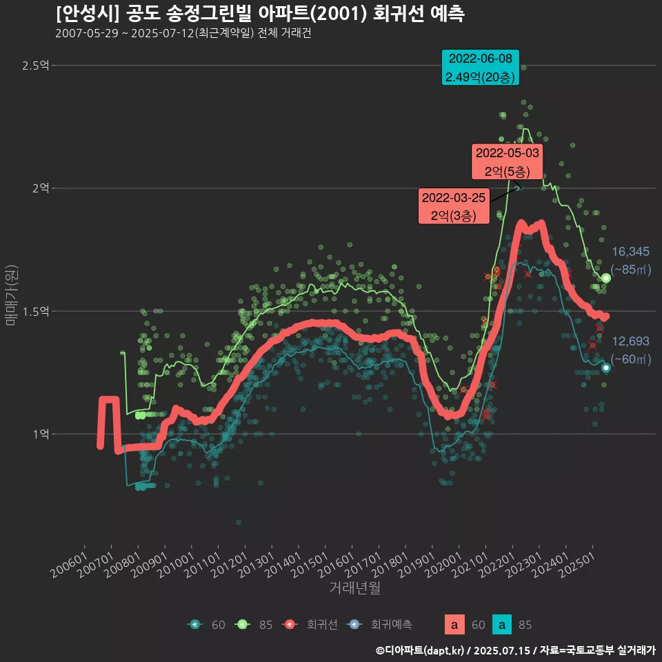 [안성시] 공도 송정그린빌 아파트(2001) 회귀선 예측