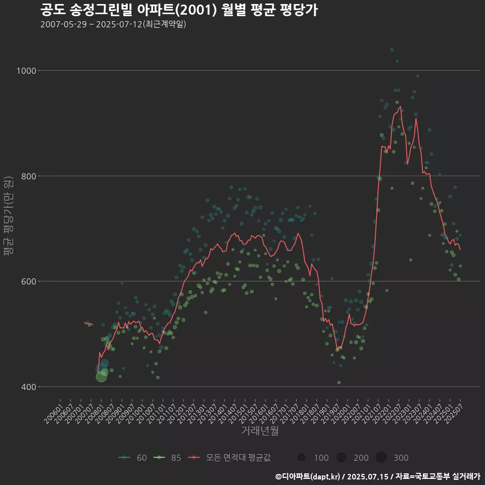 공도 송정그린빌 아파트(2001) 월별 평균 평당가