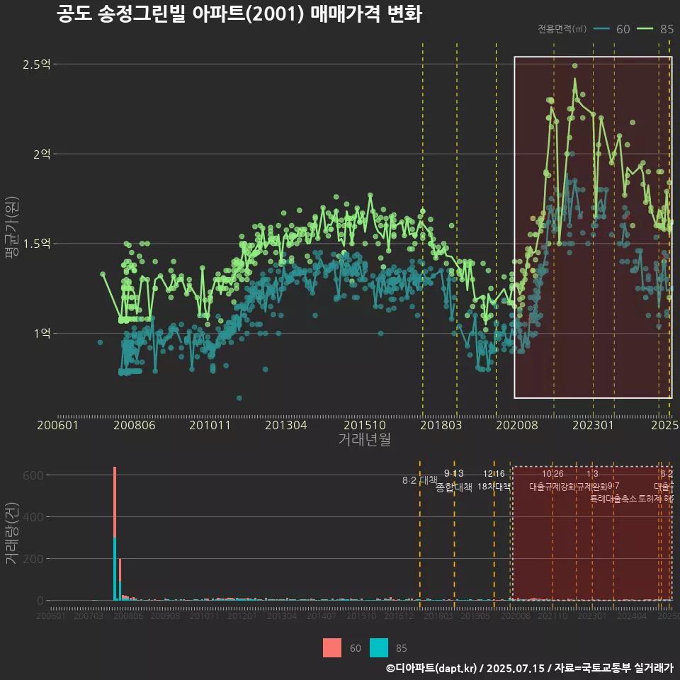공도 송정그린빌 아파트(2001) 매매가격 변화
