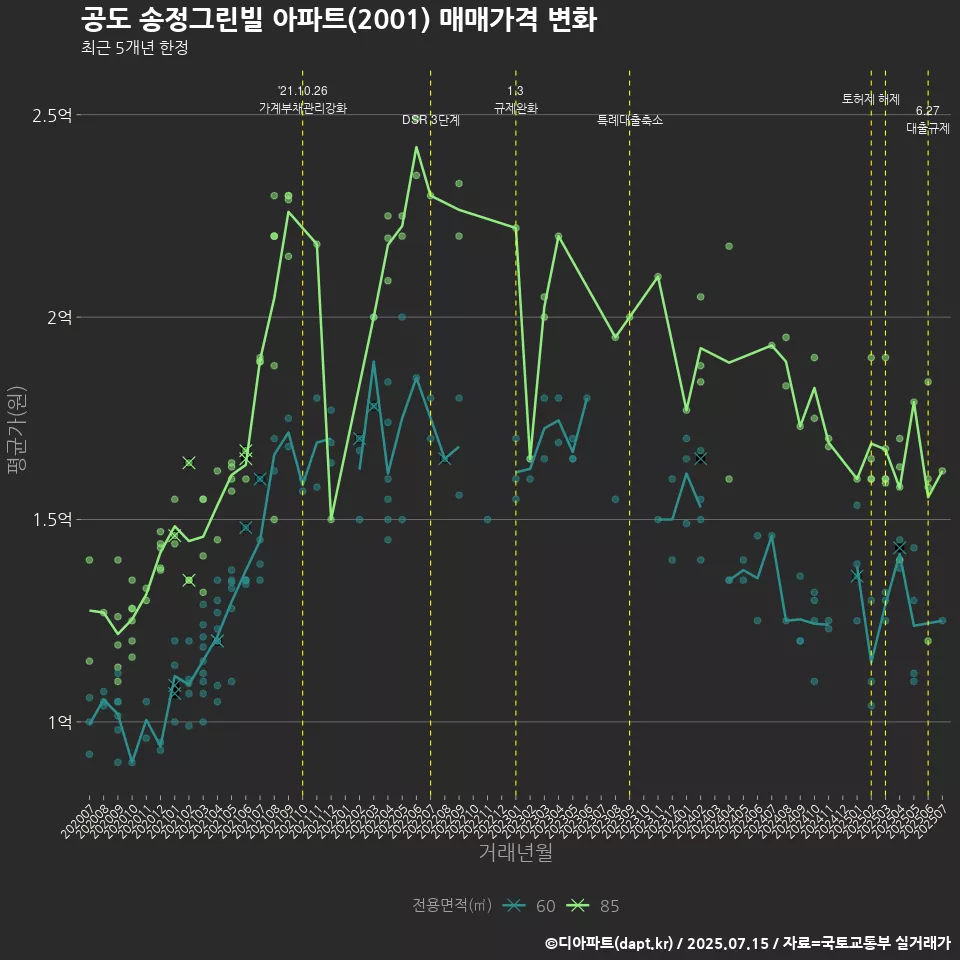 공도 송정그린빌 아파트(2001) 매매가격 변화