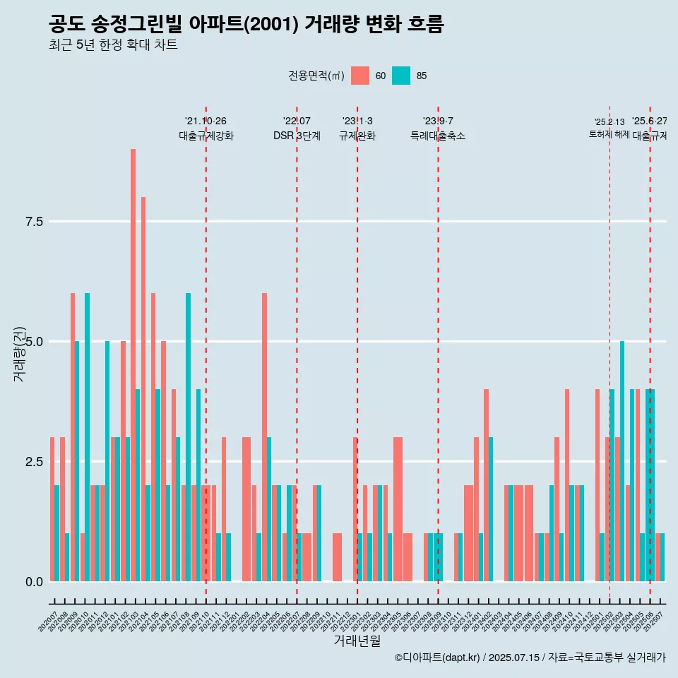 공도 송정그린빌 아파트(2001) 거래량 변화 흐름