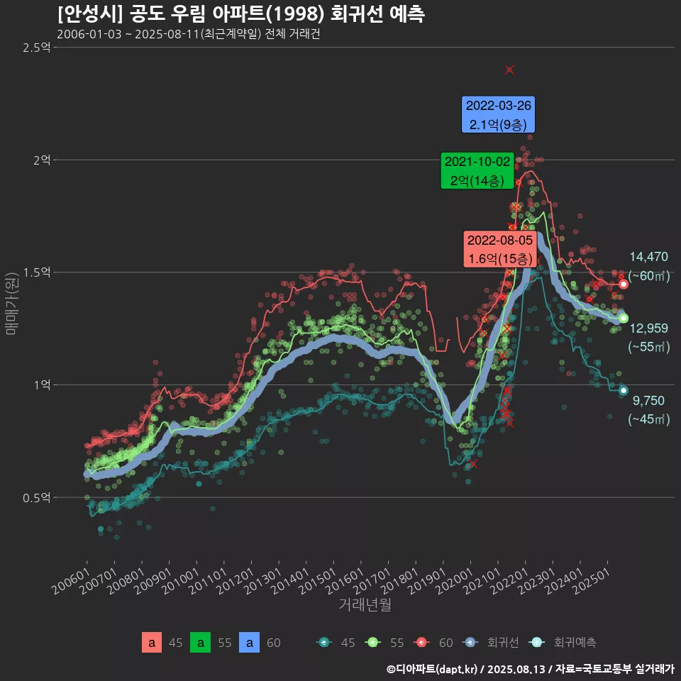 [안성시] 공도 우림 아파트(1998) 회귀선 예측