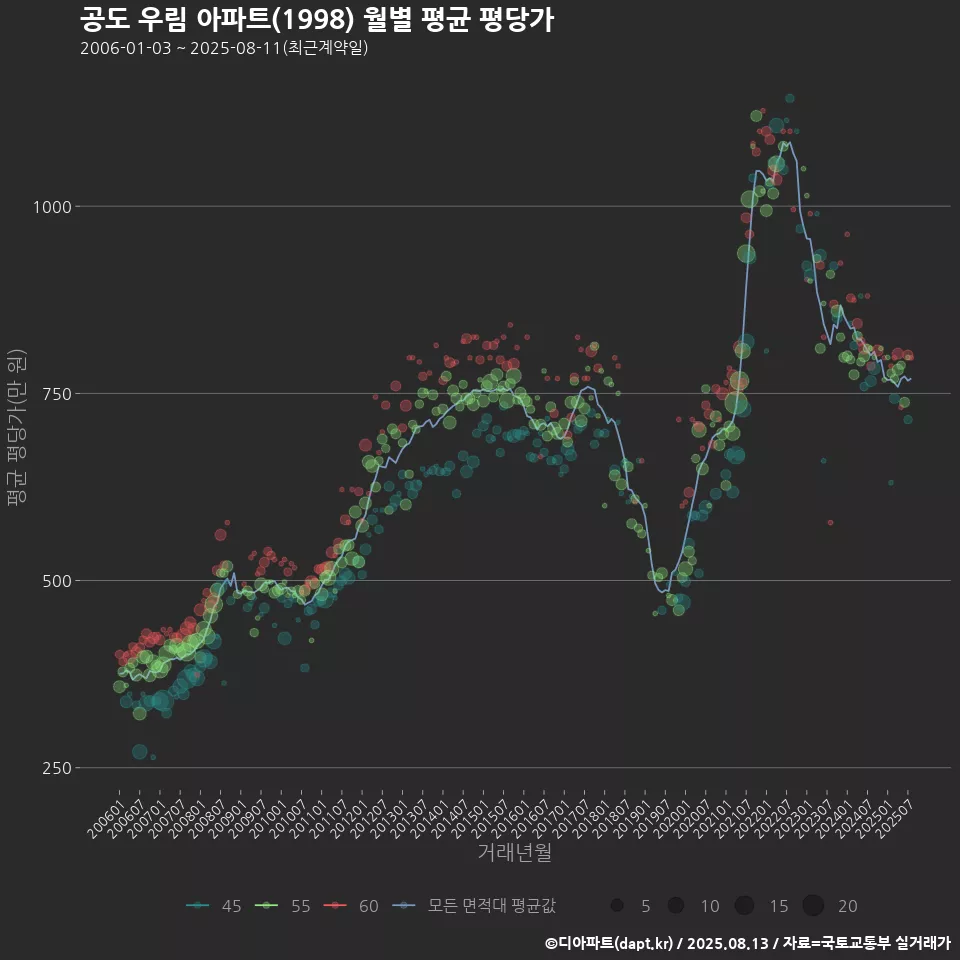 공도 우림 아파트(1998) 월별 평균 평당가