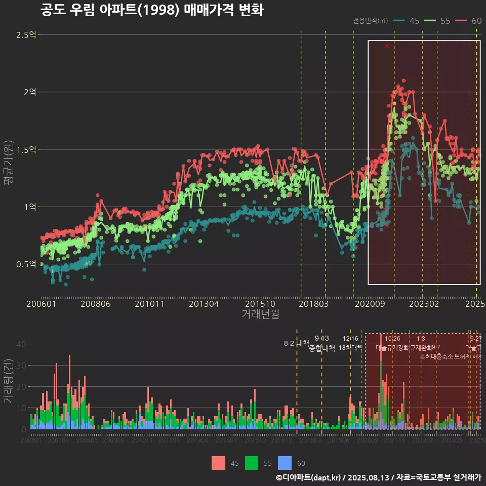 공도 우림 아파트(1998) 매매가격 변화