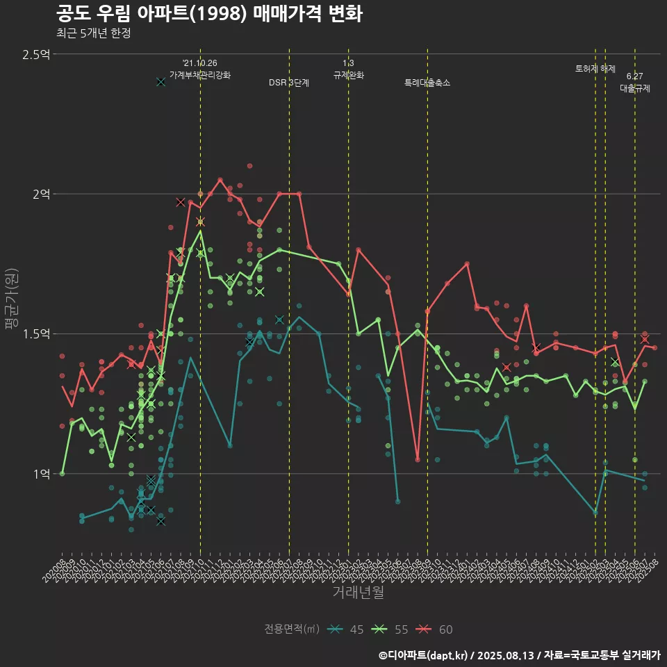 공도 우림 아파트(1998) 매매가격 변화