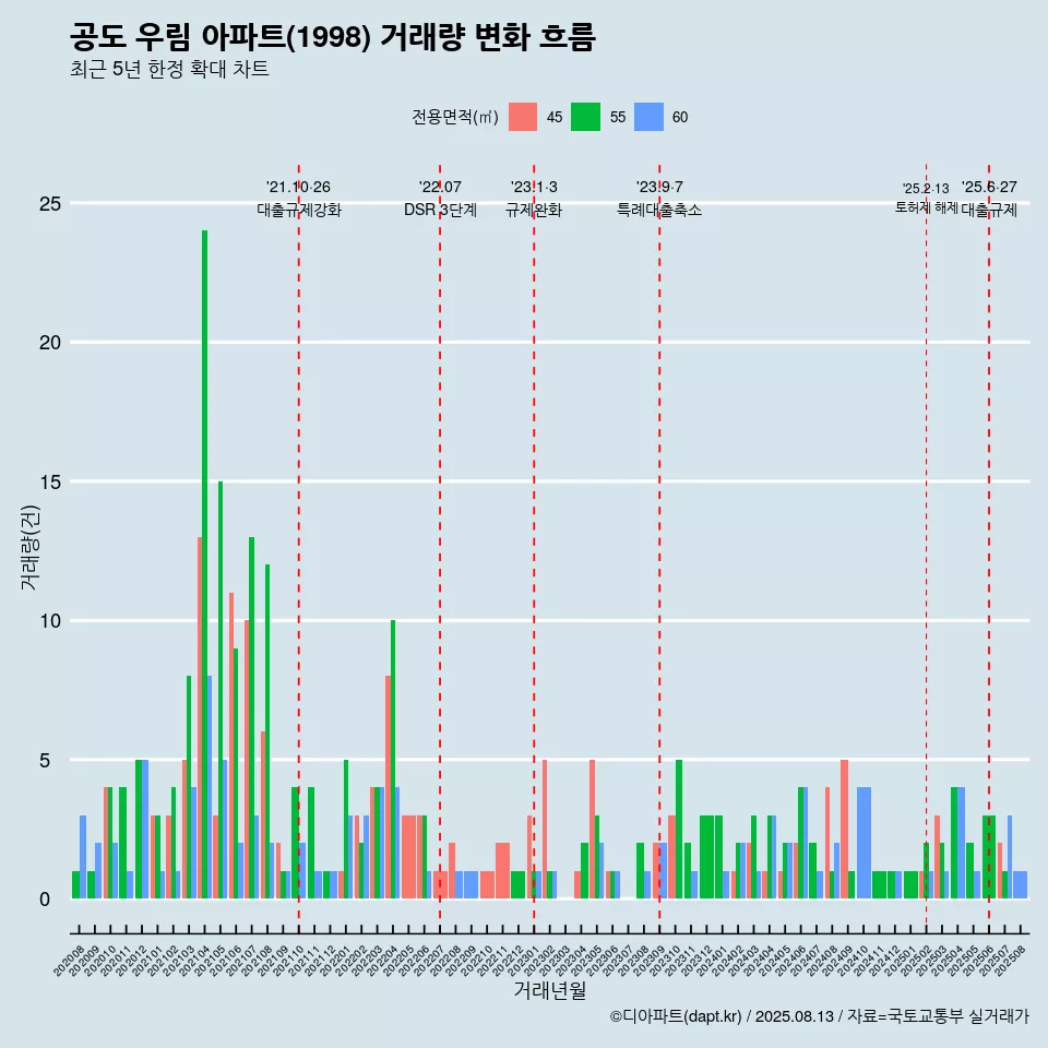 공도 우림 아파트(1998) 거래량 변화 흐름