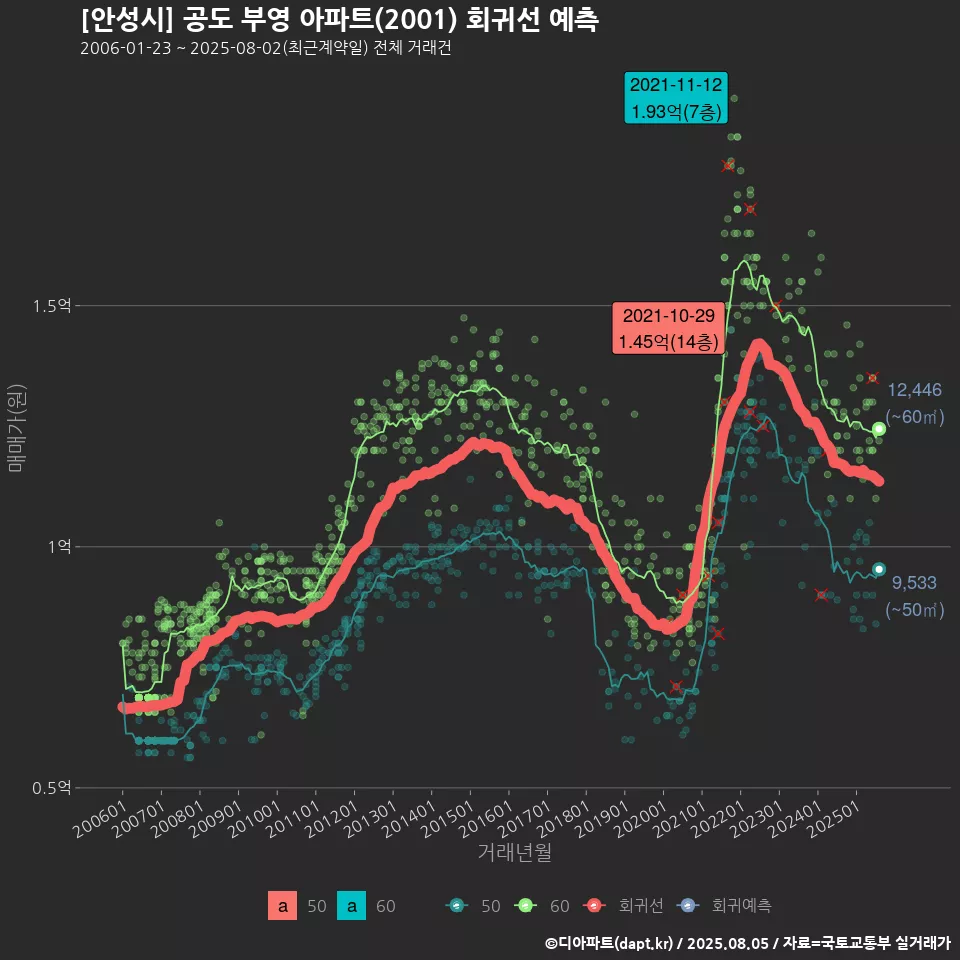 [안성시] 공도 부영 아파트(2001) 회귀선 예측