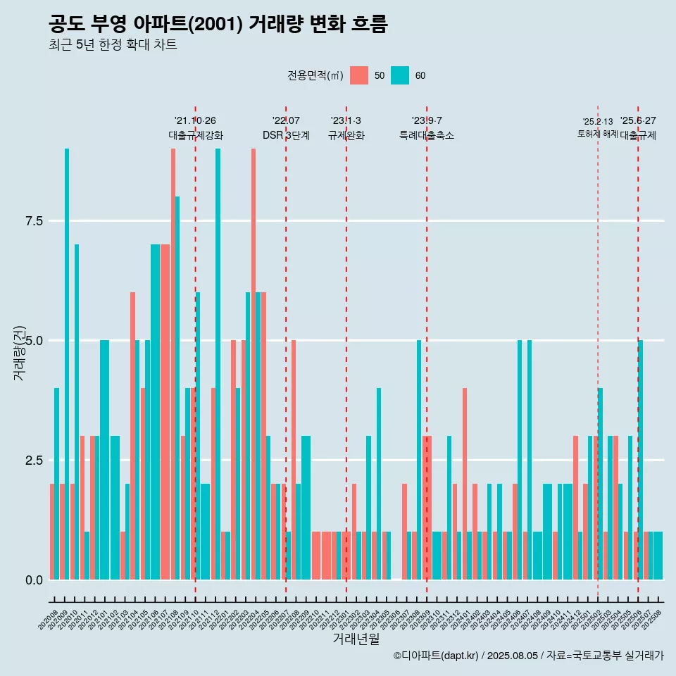 공도 부영 아파트(2001) 거래량 변화 흐름