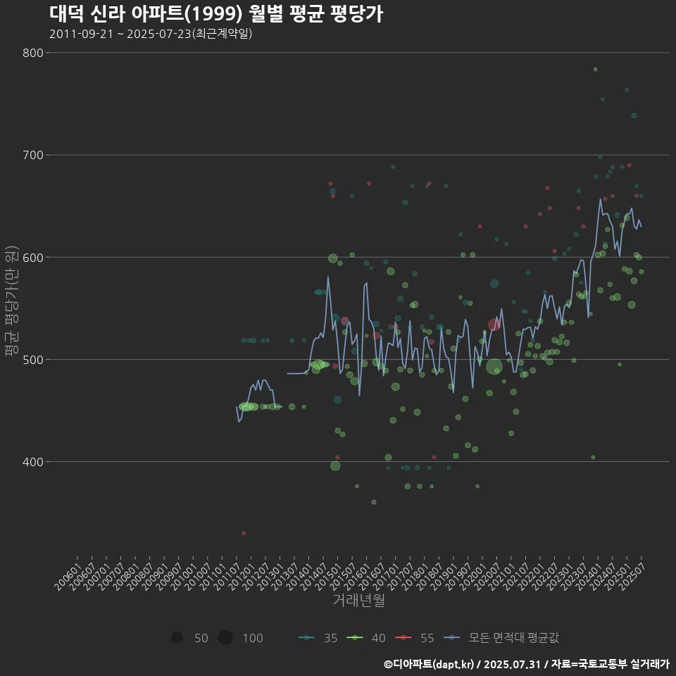 대덕 신라 아파트(1999) 월별 평균 평당가