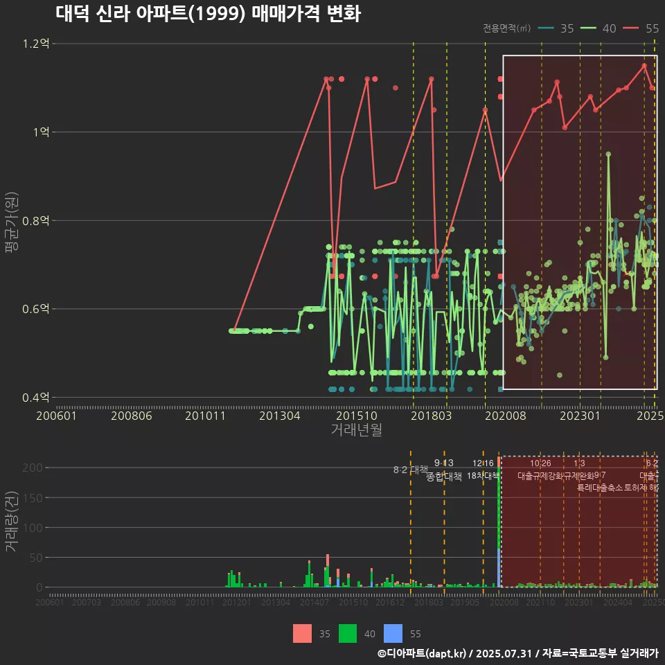 대덕 신라 아파트(1999) 매매가격 변화