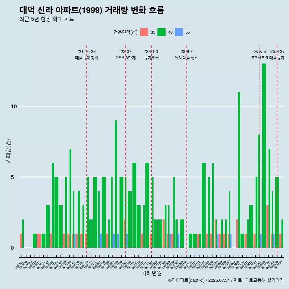 대덕 신라 아파트(1999) 거래량 변화 흐름