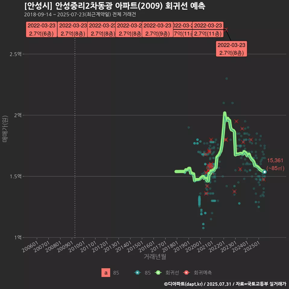 [안성시] 안성중리2차동광 아파트(2009) 회귀선 예측