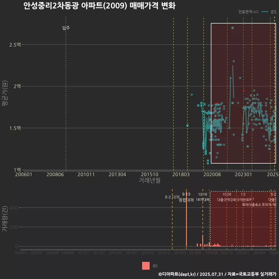 안성중리2차동광 아파트(2009) 매매가격 변화