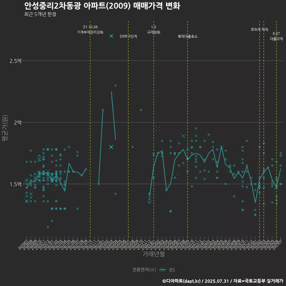 안성중리2차동광 아파트(2009) 매매가격 변화