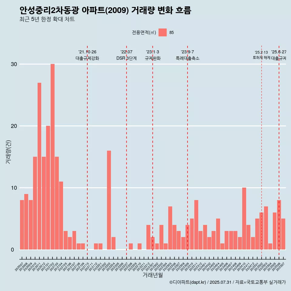 안성중리2차동광 아파트(2009) 거래량 변화 흐름