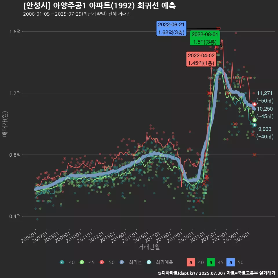 [안성시] 아양주공1 아파트(1992) 회귀선 예측
