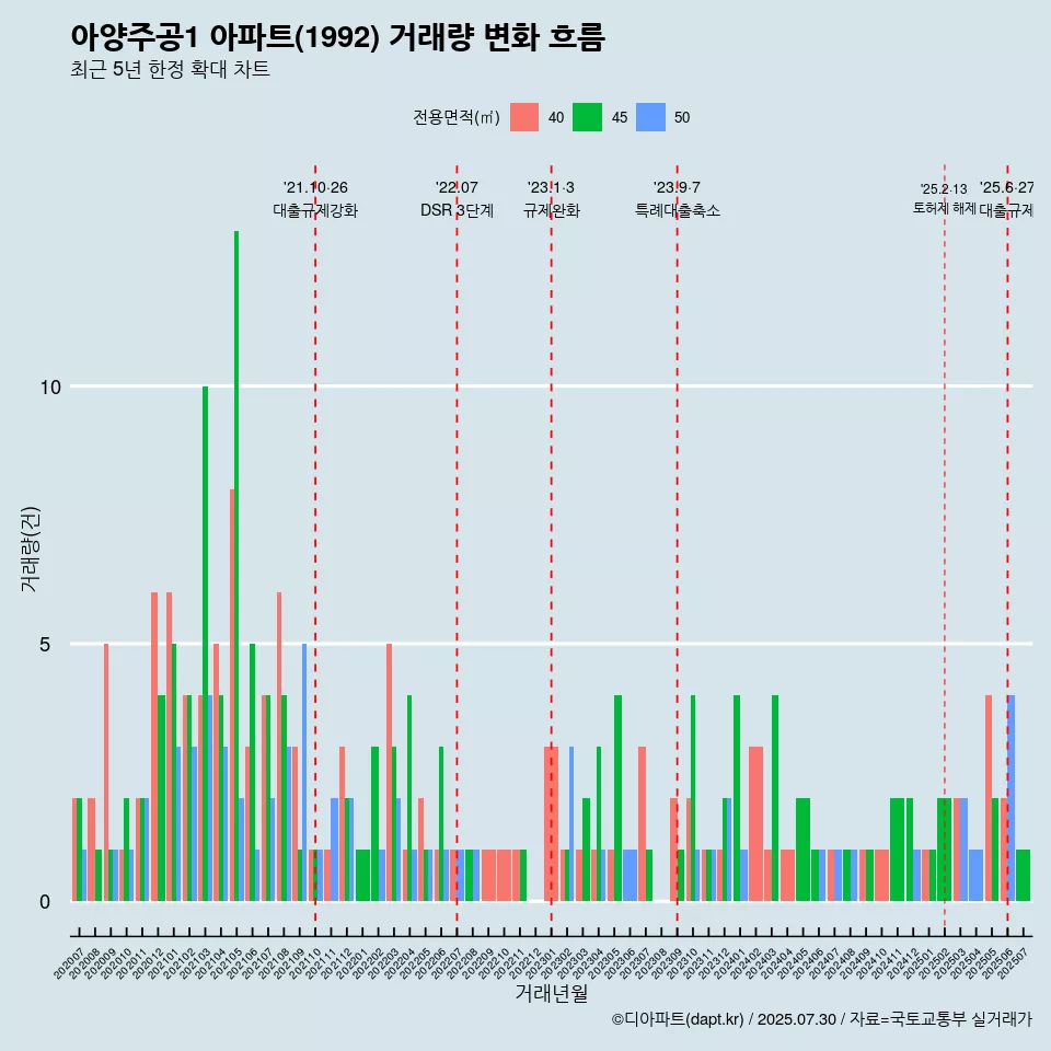 아양주공1 아파트(1992) 거래량 변화 흐름