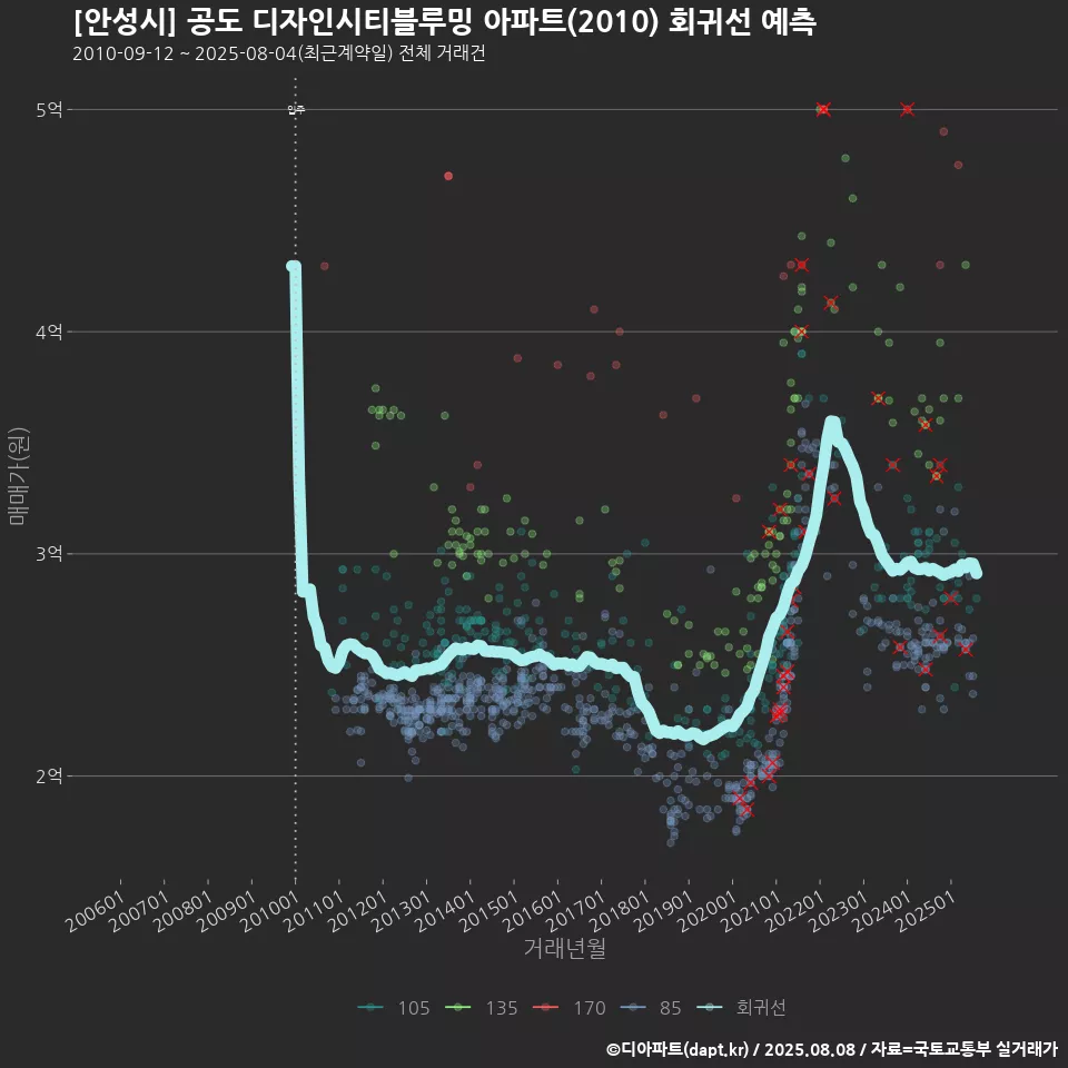 [안성시] 공도 디자인시티블루밍 아파트(2010) 회귀선 예측