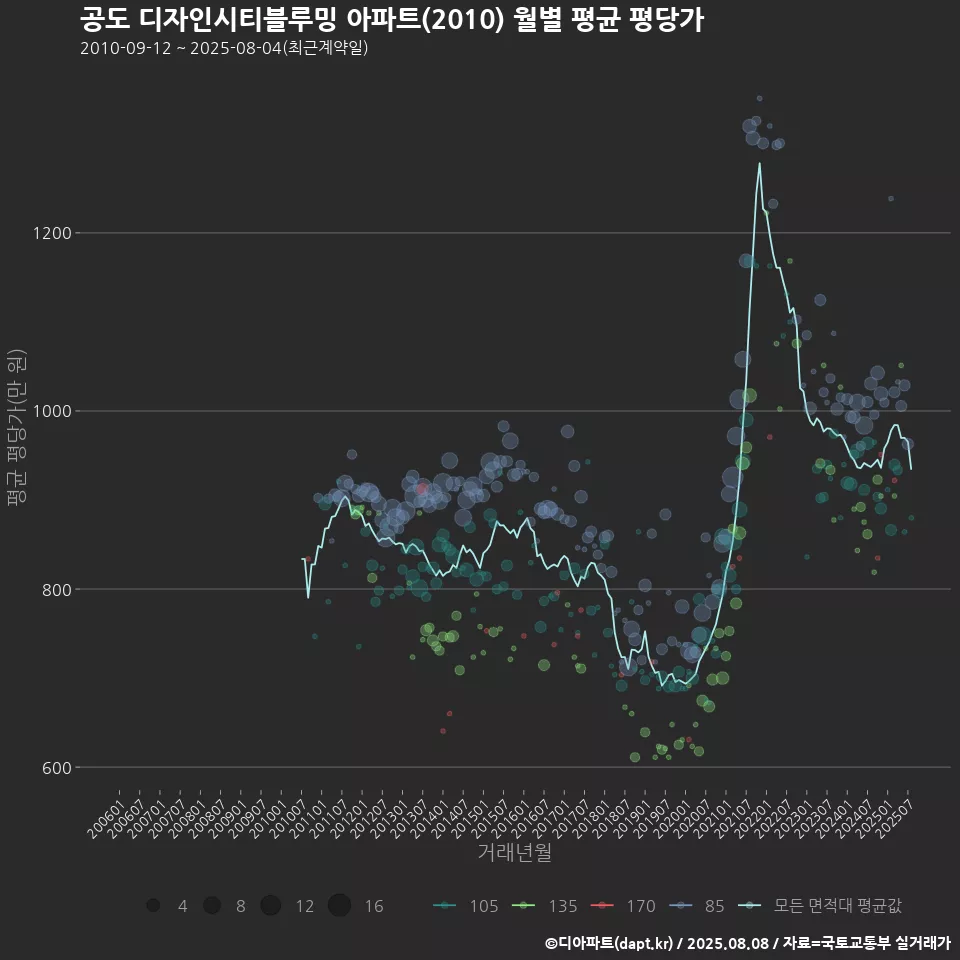 공도 디자인시티블루밍 아파트(2010) 월별 평균 평당가