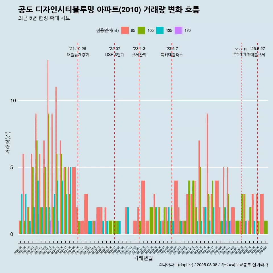 공도 디자인시티블루밍 아파트(2010) 거래량 변화 흐름