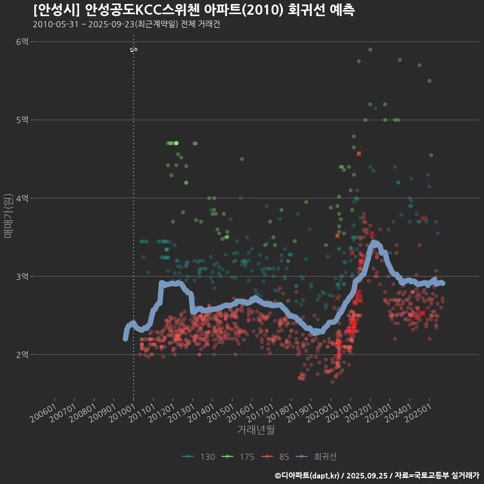 [안성시] 안성공도KCC스위첸 아파트(2010) 회귀선 예측