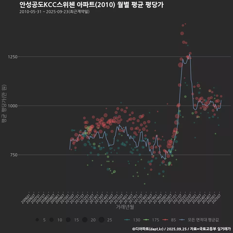 안성공도KCC스위첸 아파트(2010) 월별 평균 평당가