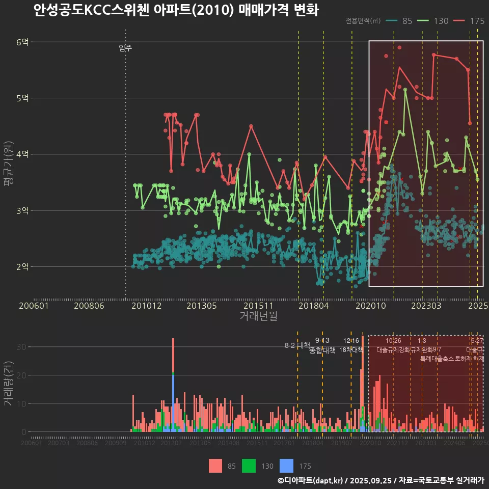 안성공도KCC스위첸 아파트(2010) 매매가격 변화