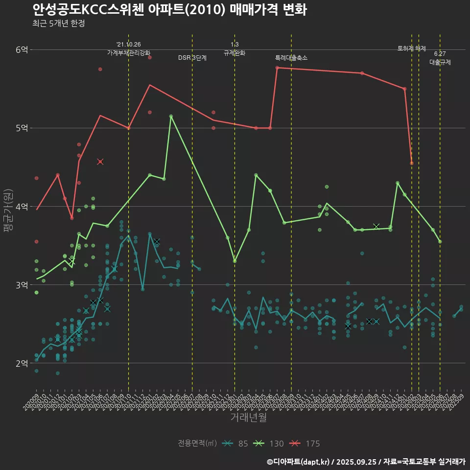 안성공도KCC스위첸 아파트(2010) 매매가격 변화