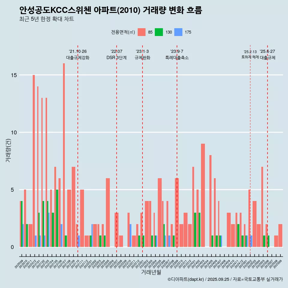 안성공도KCC스위첸 아파트(2010) 거래량 변화 흐름