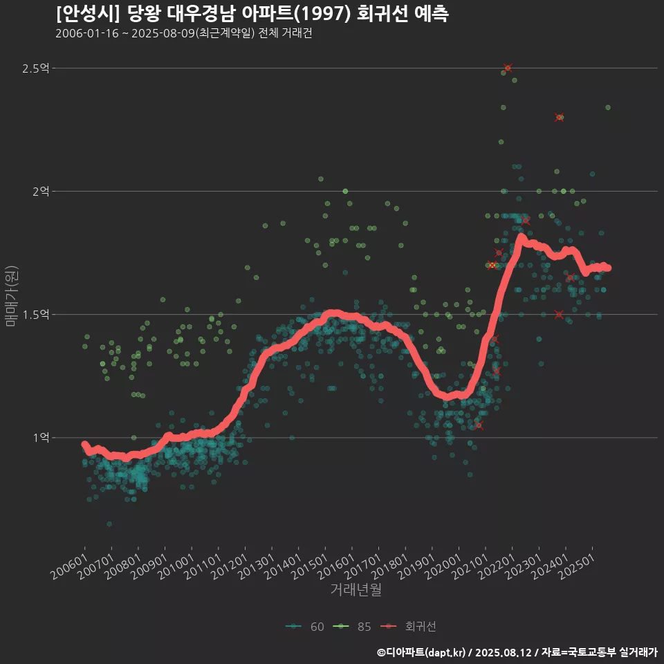 [안성시] 당왕 대우경남 아파트(1997) 회귀선 예측