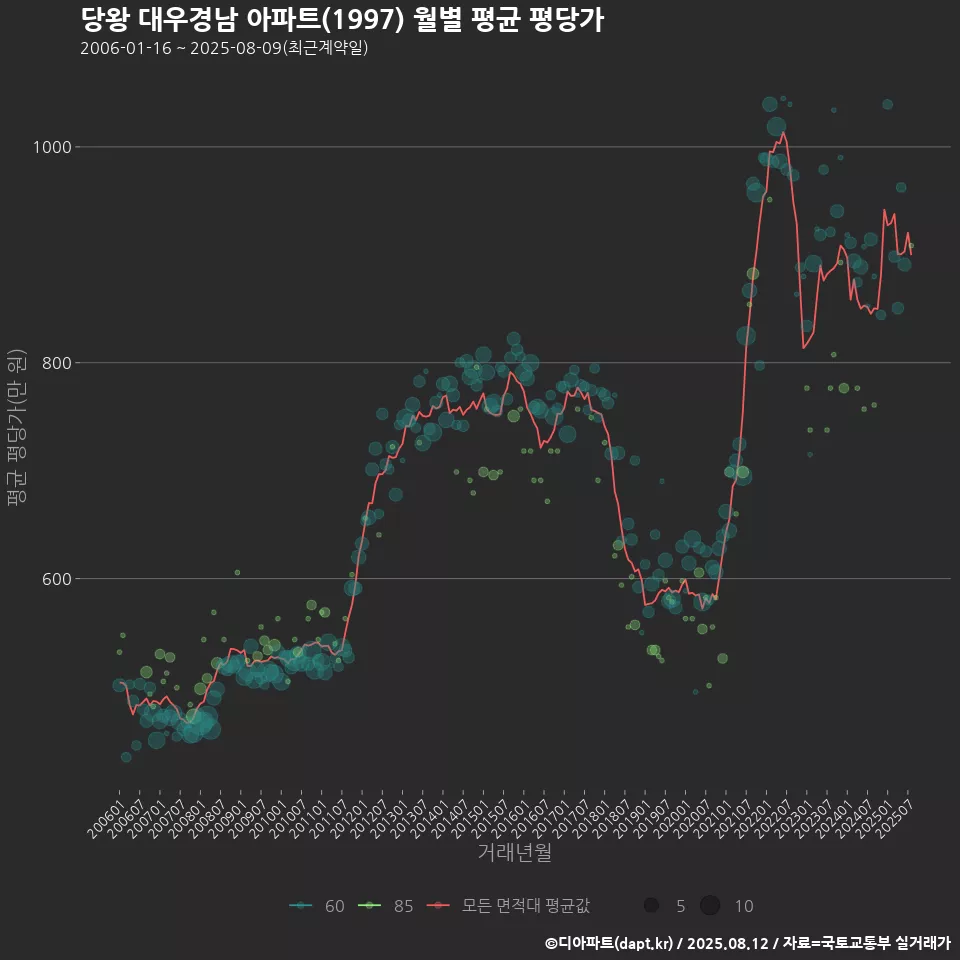 당왕 대우경남 아파트(1997) 월별 평균 평당가