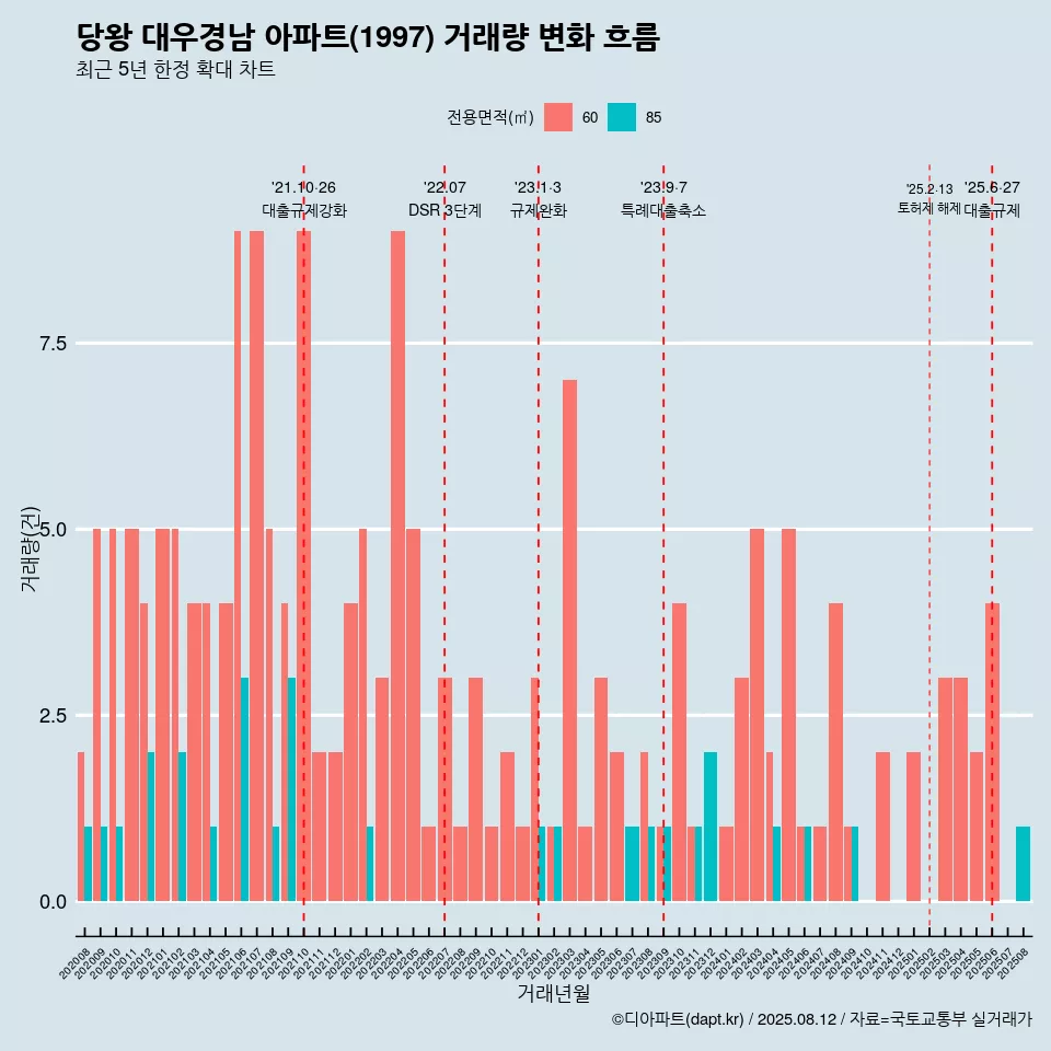 당왕 대우경남 아파트(1997) 거래량 변화 흐름