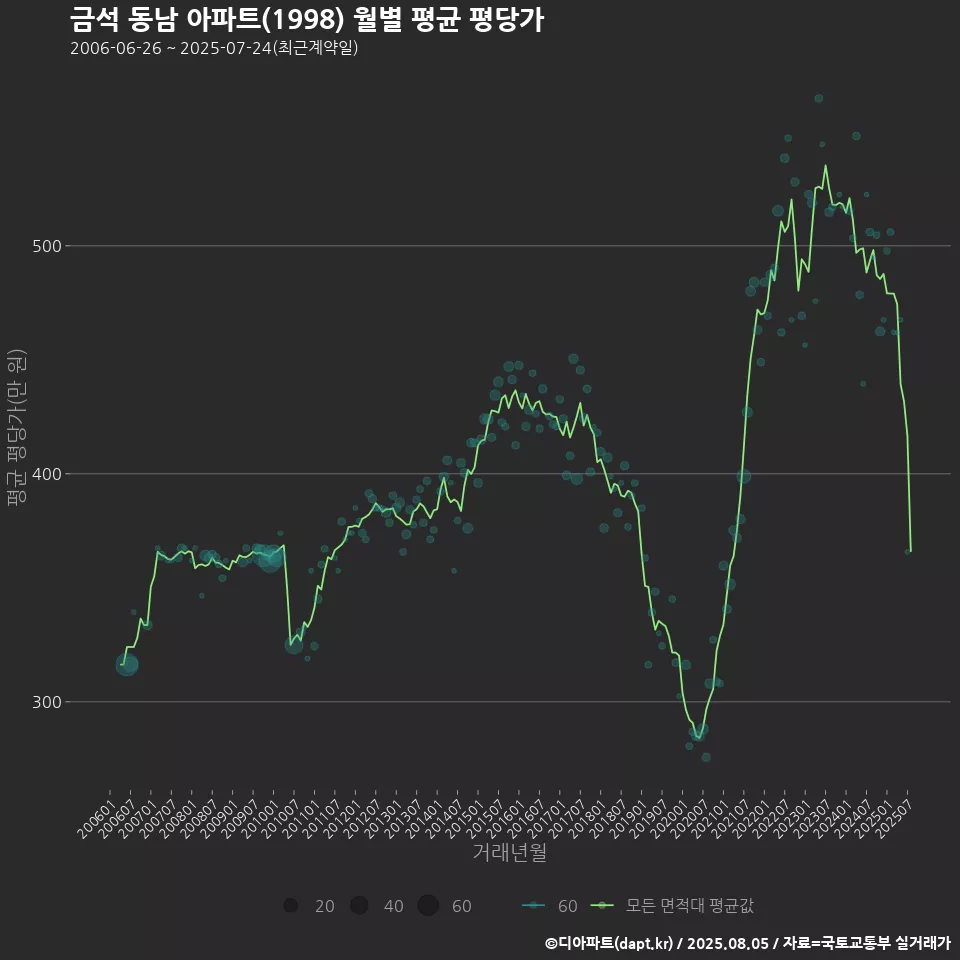 금석 동남 아파트(1998) 월별 평균 평당가