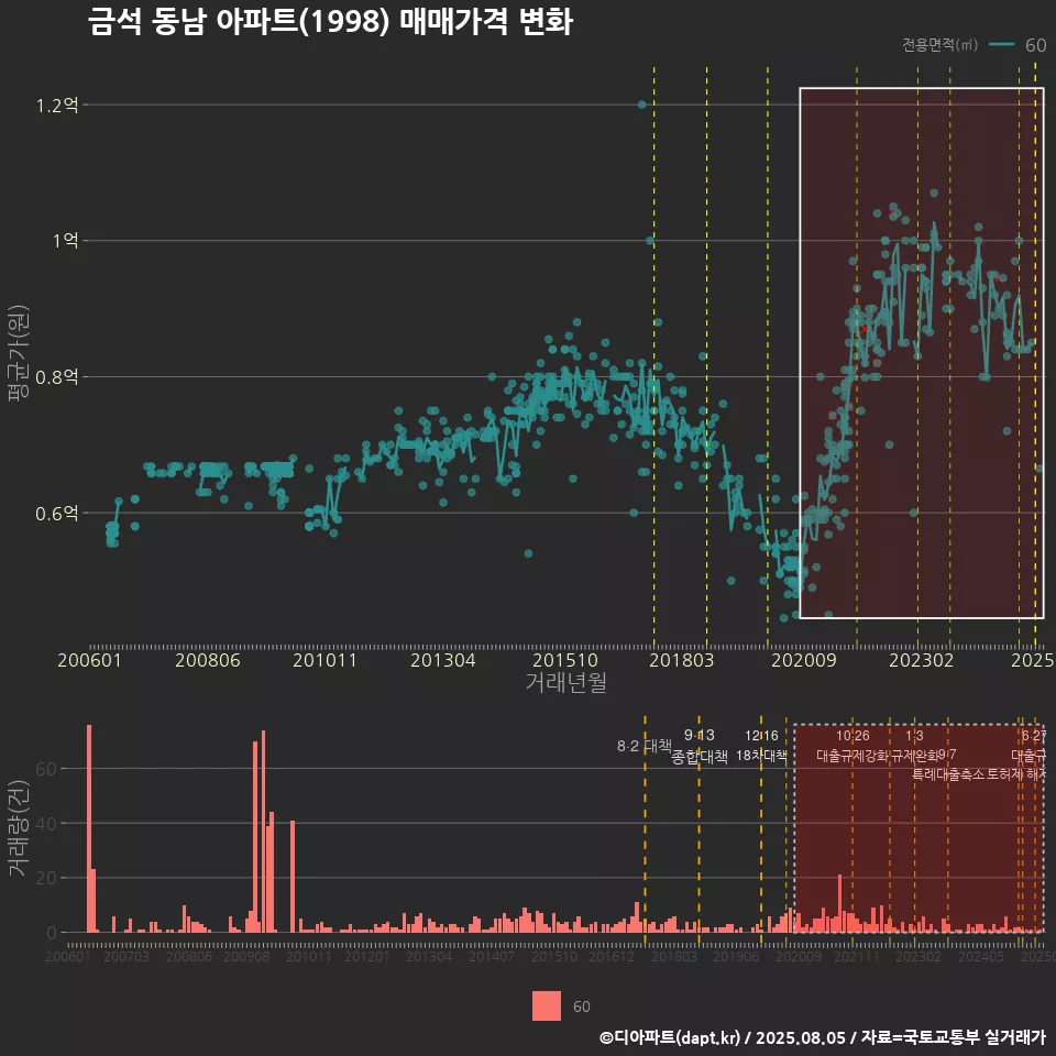 금석 동남 아파트(1998) 매매가격 변화