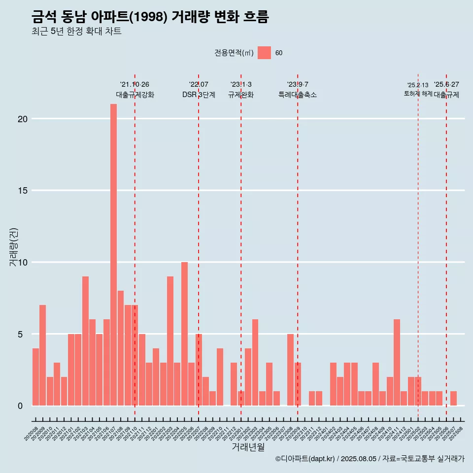 금석 동남 아파트(1998) 거래량 변화 흐름