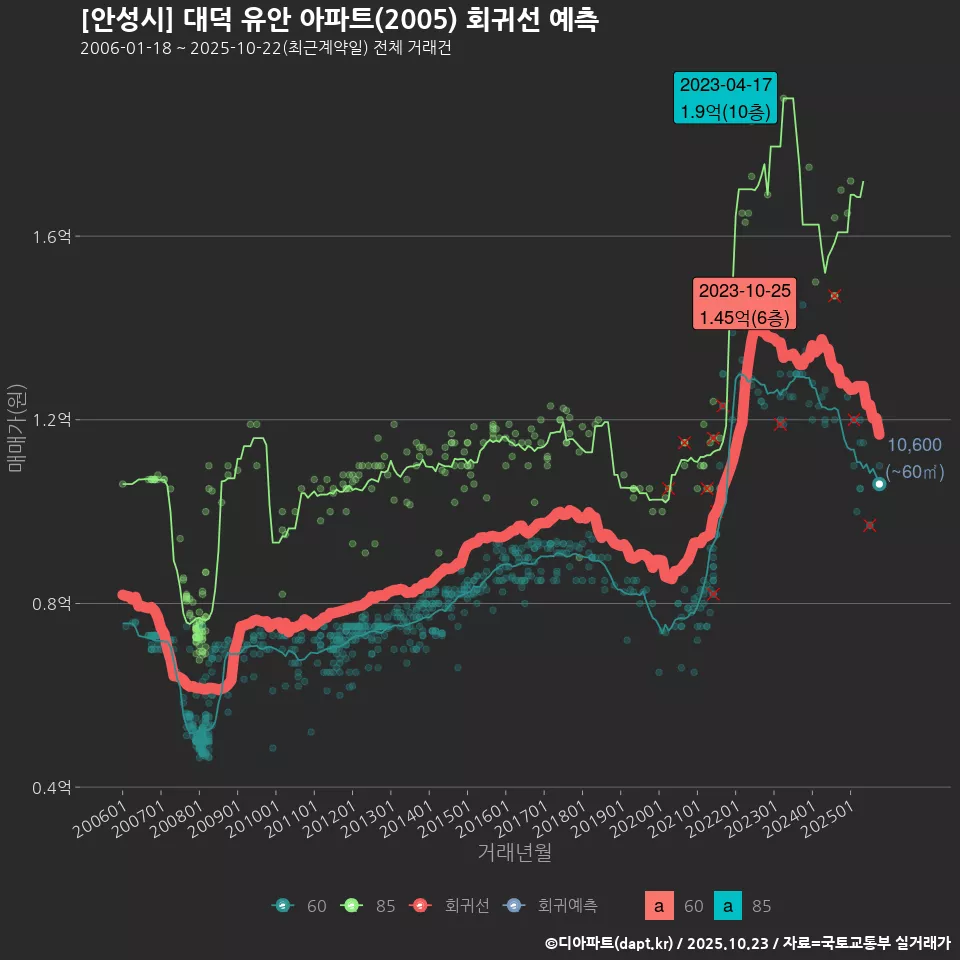 [안성시] 대덕 유안 아파트(2005) 회귀선 예측