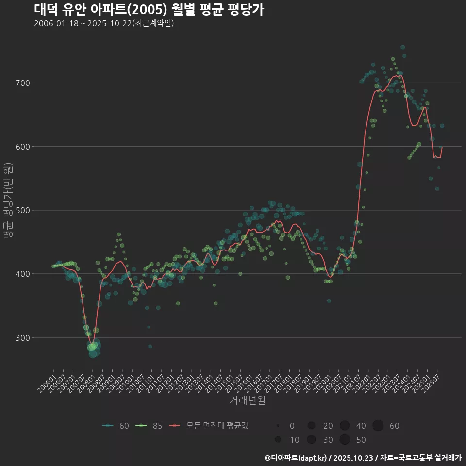 대덕 유안 아파트(2005) 월별 평균 평당가