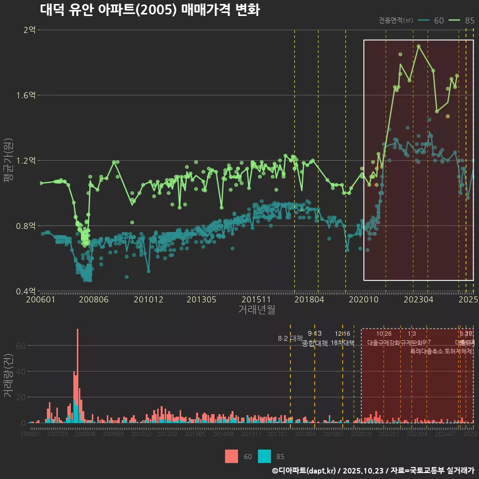 대덕 유안 아파트(2005) 매매가격 변화