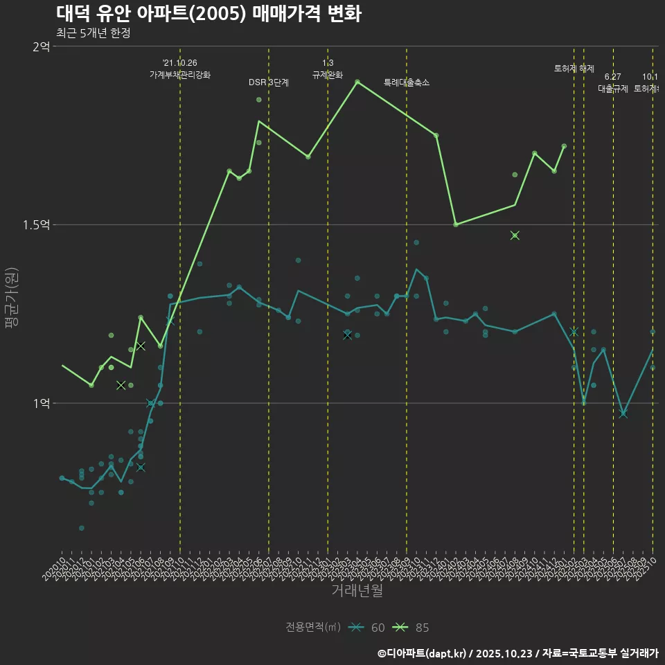 대덕 유안 아파트(2005) 매매가격 변화