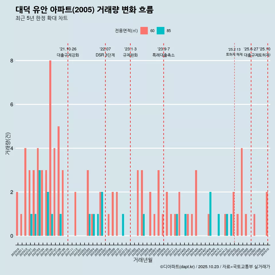 대덕 유안 아파트(2005) 거래량 변화 흐름