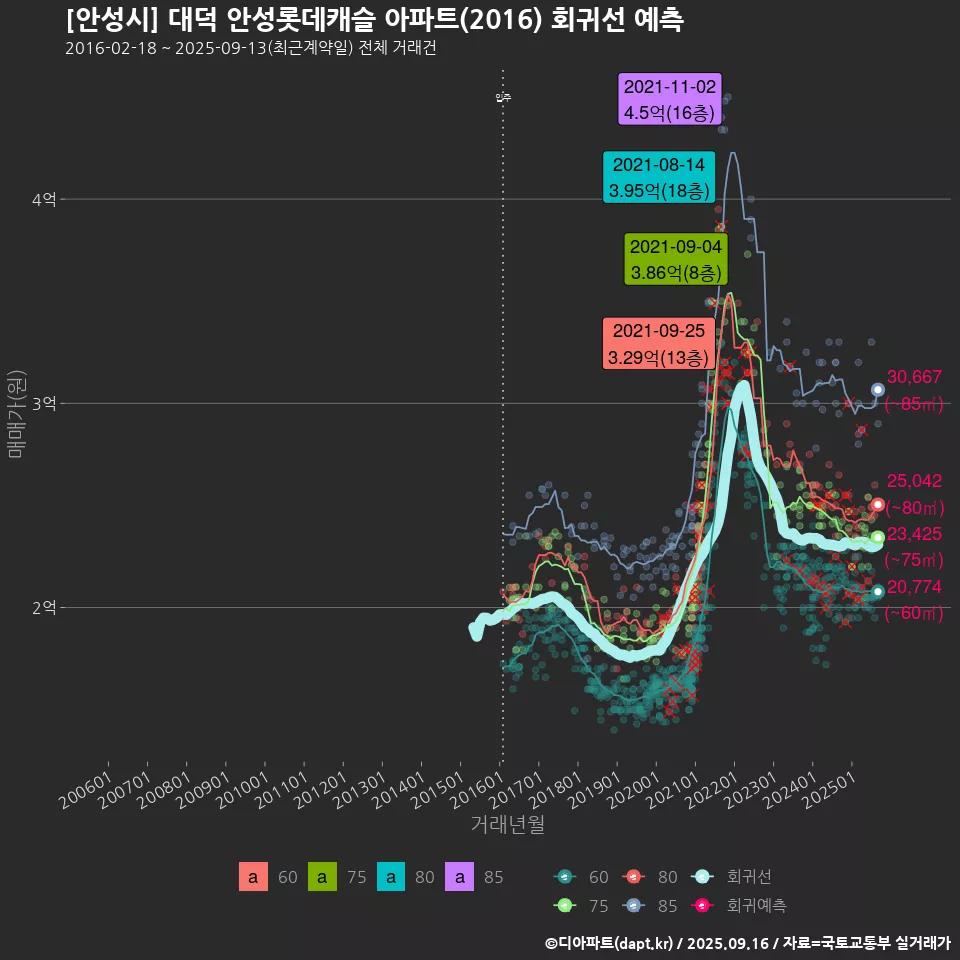 [안성시] 대덕 안성롯데캐슬 아파트(2016) 회귀선 예측