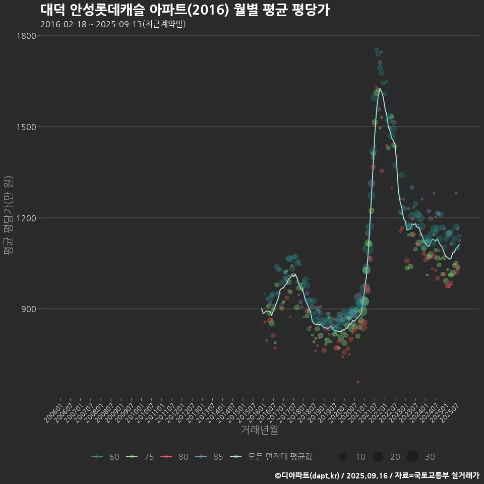 대덕 안성롯데캐슬 아파트(2016) 월별 평균 평당가