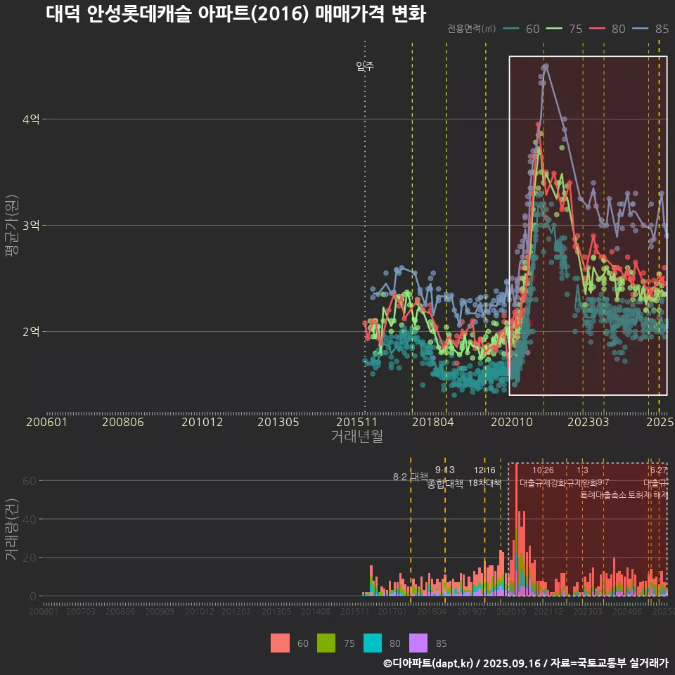 대덕 안성롯데캐슬 아파트(2016) 매매가격 변화
